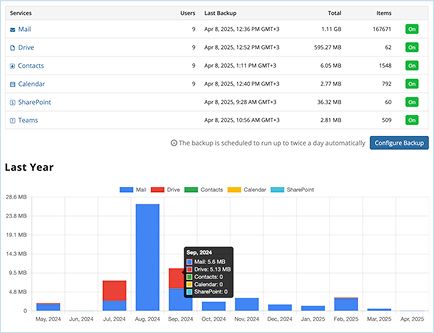 MSP360 Backup for M365/Google