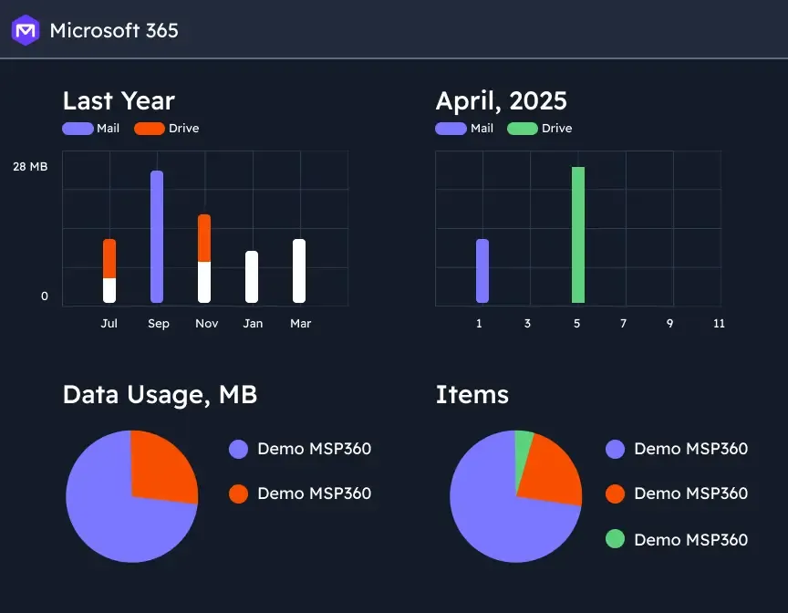 Backup reports and Insights