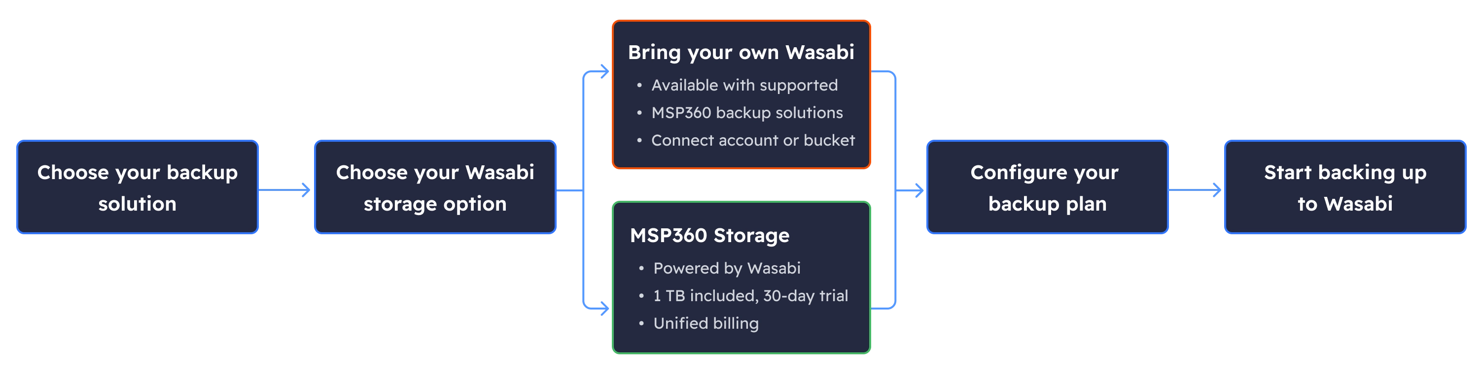 Connect Your Wasabi Storage in 3 Simple Steps