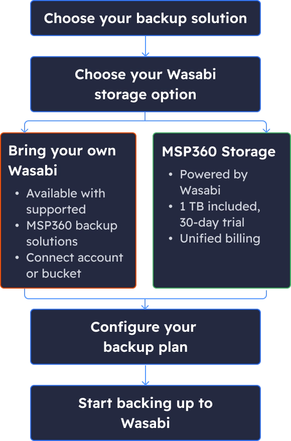 Connect Your Wasabi Storage in 3 Simple Steps