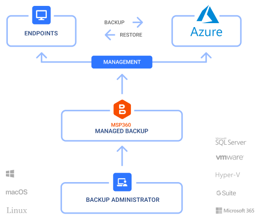 MSP360 Managed Backup With Microsoft Azure