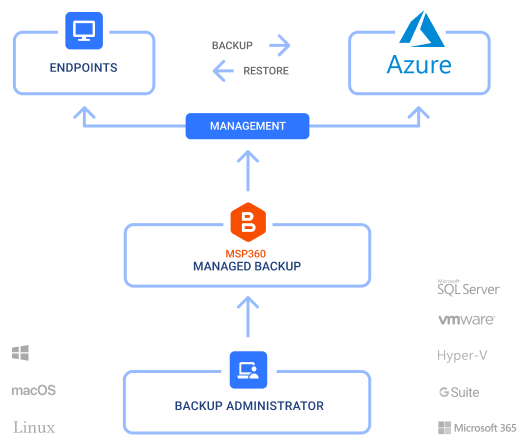 MSP360 Backup With Microsoft Azure