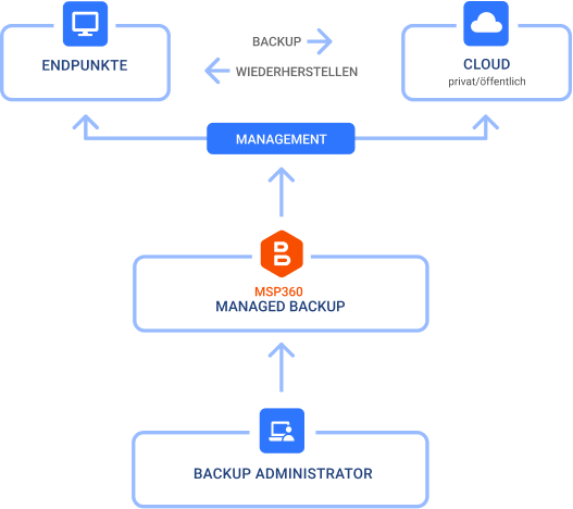 backup scheme