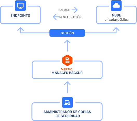 backup scheme