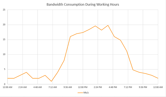 Balance the Bandwidth Usage