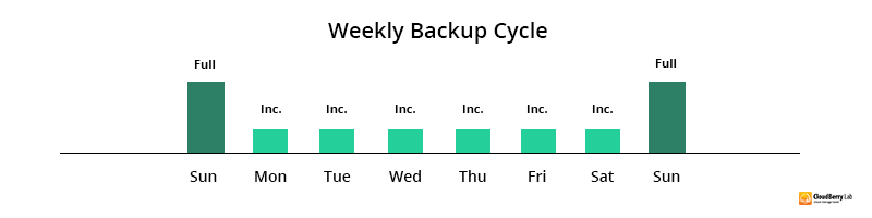 Weekly backup cycle
