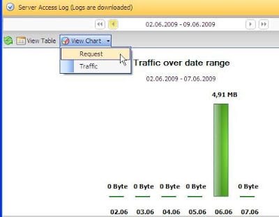 Amazon S3 chart