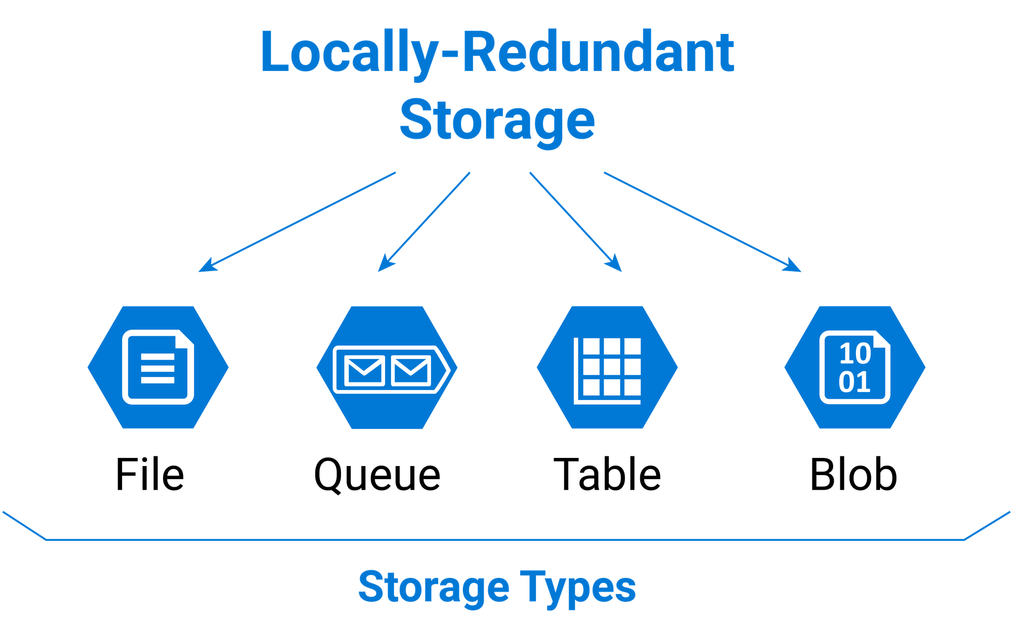 Microsoft Azure Locally-Redundant Storage Types