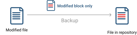 Incremental block-level backup sends only the modified block to the repository