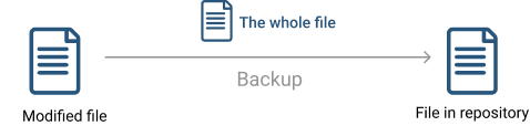 Incremental file-level backup sends the entire modified file to the repository