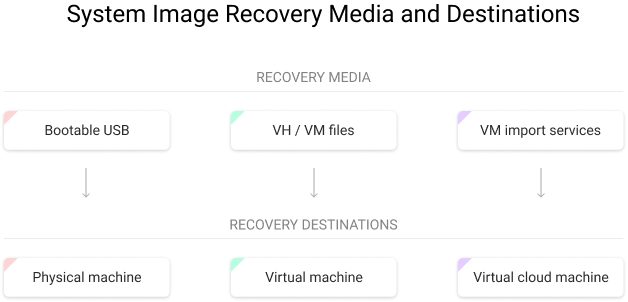 System Image Recovery Media and Destinations