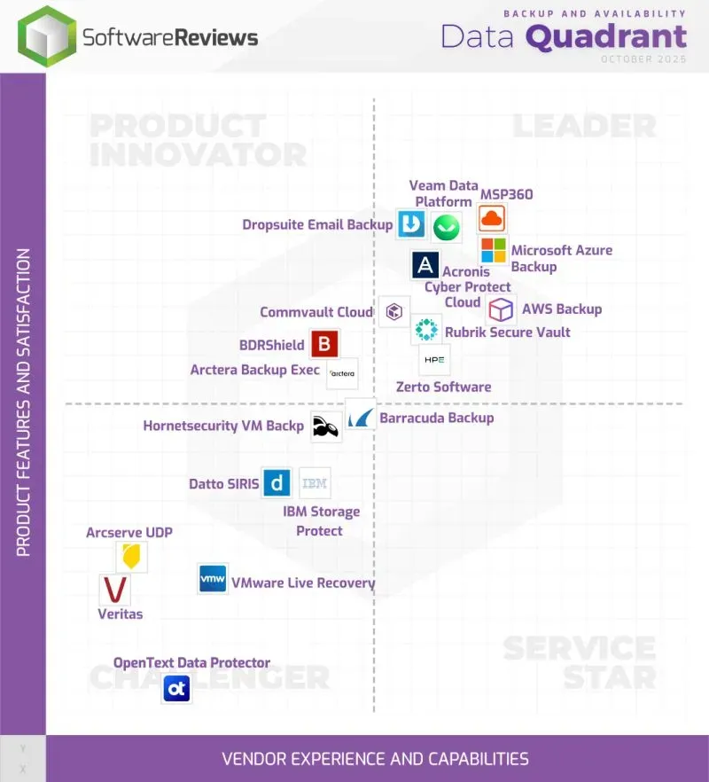 Best Cloud to cloud Backup solutions, image from software reviews.