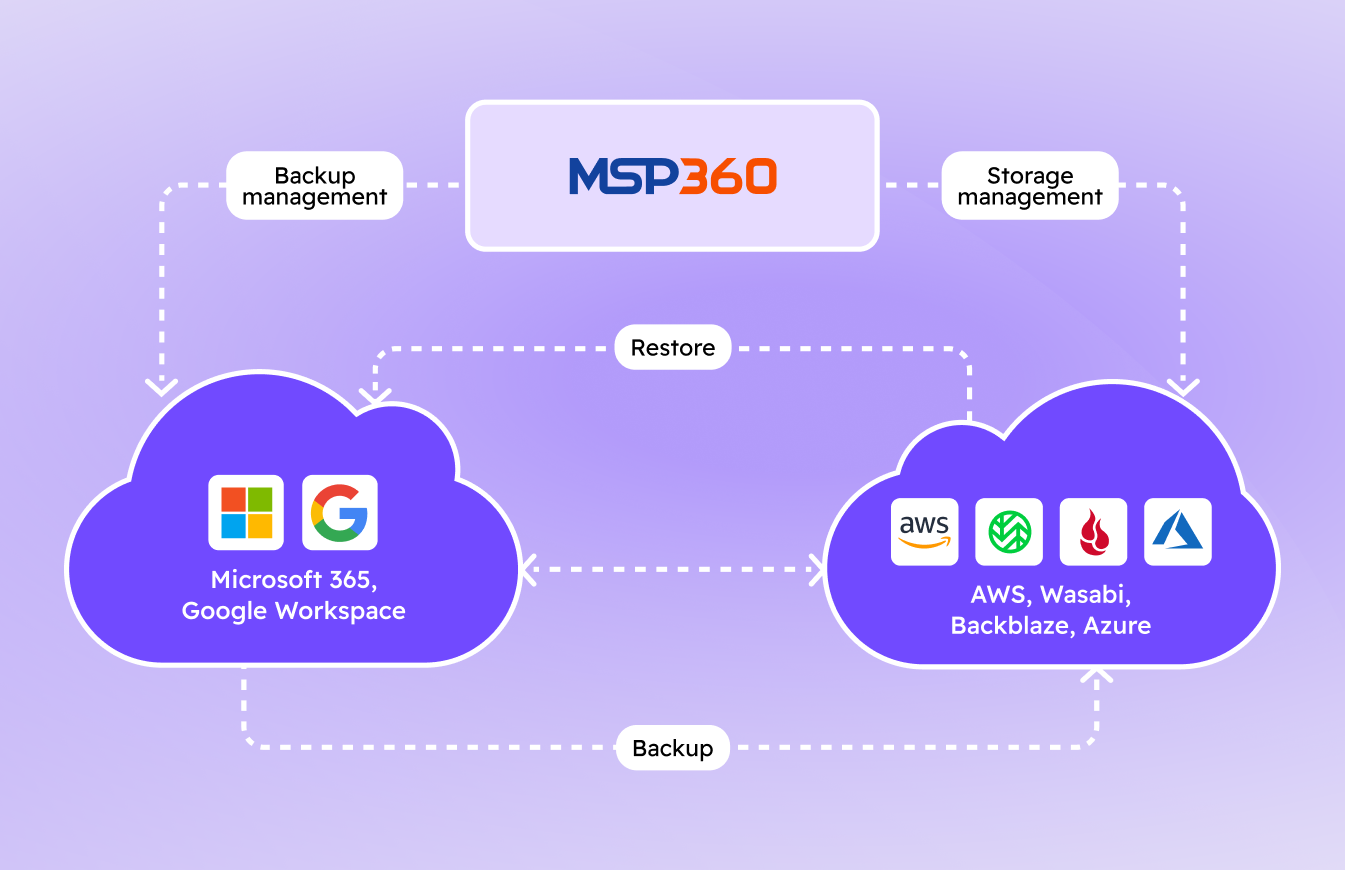 how-msp360-cloud-to-cloud-backup-works