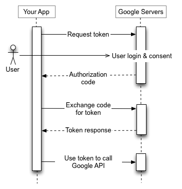 List-of-requested-access-rights-Google-Cloud-Storage