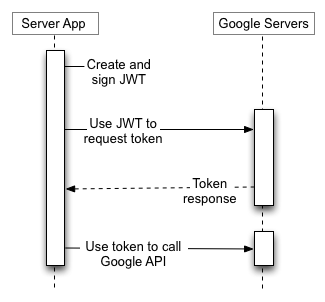 Service-account-mode-JSON-web-tokens-scheme