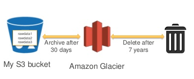 amazon-s3-amazon-glacier-lifecycle-example