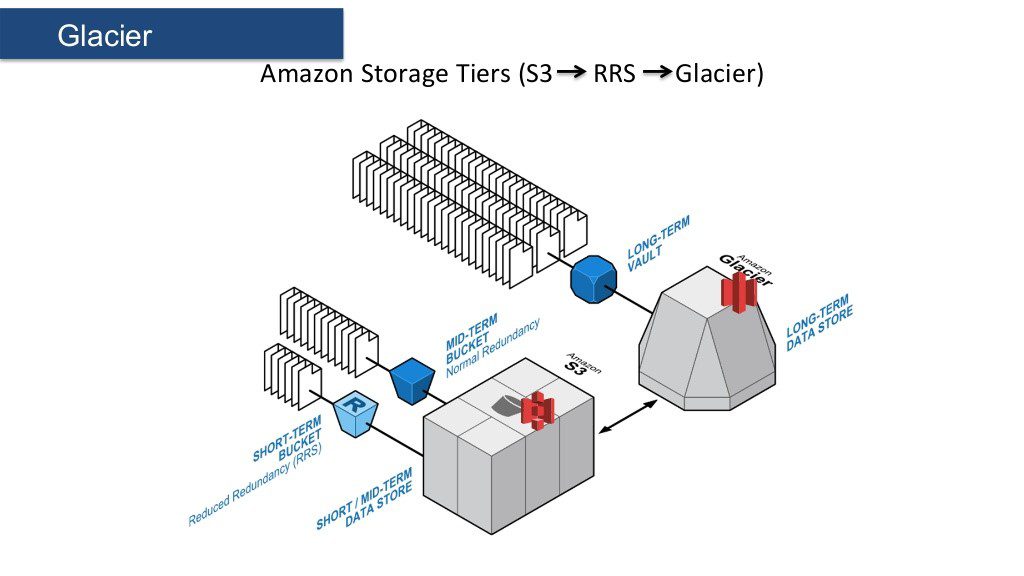 amazon-storage-tiers-scheme