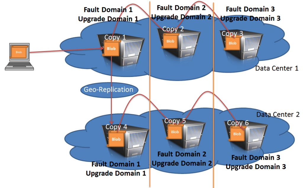 microsoft-azure-data-replication-scheme