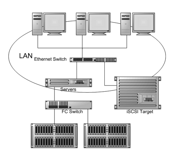 Typical SAN infrastructure model