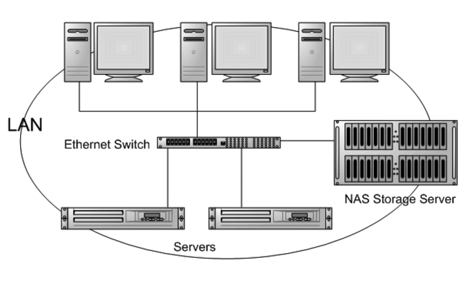 Typical NAS infrastructure model