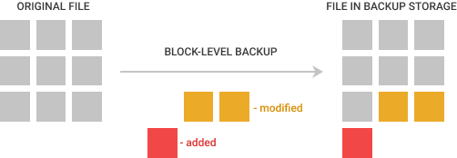 Block-level backup diagram