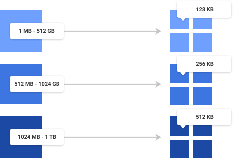 File and block sizes