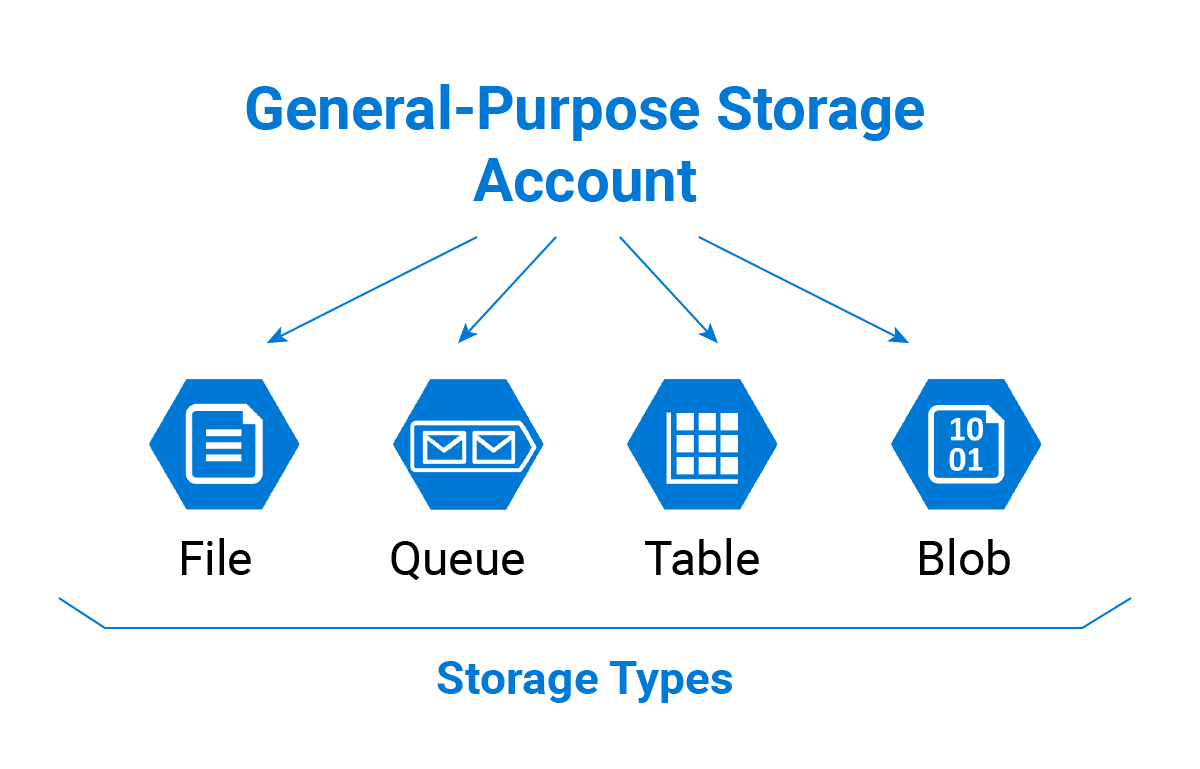 Microsoft Azure General-Purpose Storage Account Types