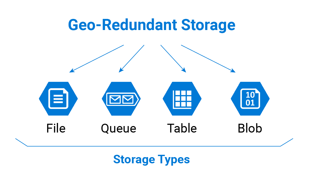 Microsoft Azure Geo-Redundant Storage Types