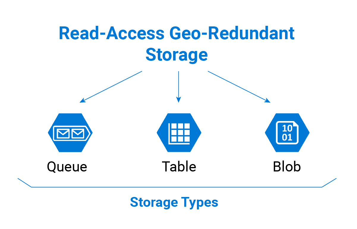 Microsoft Azure Read-Access Geo-Redundant Storage Types