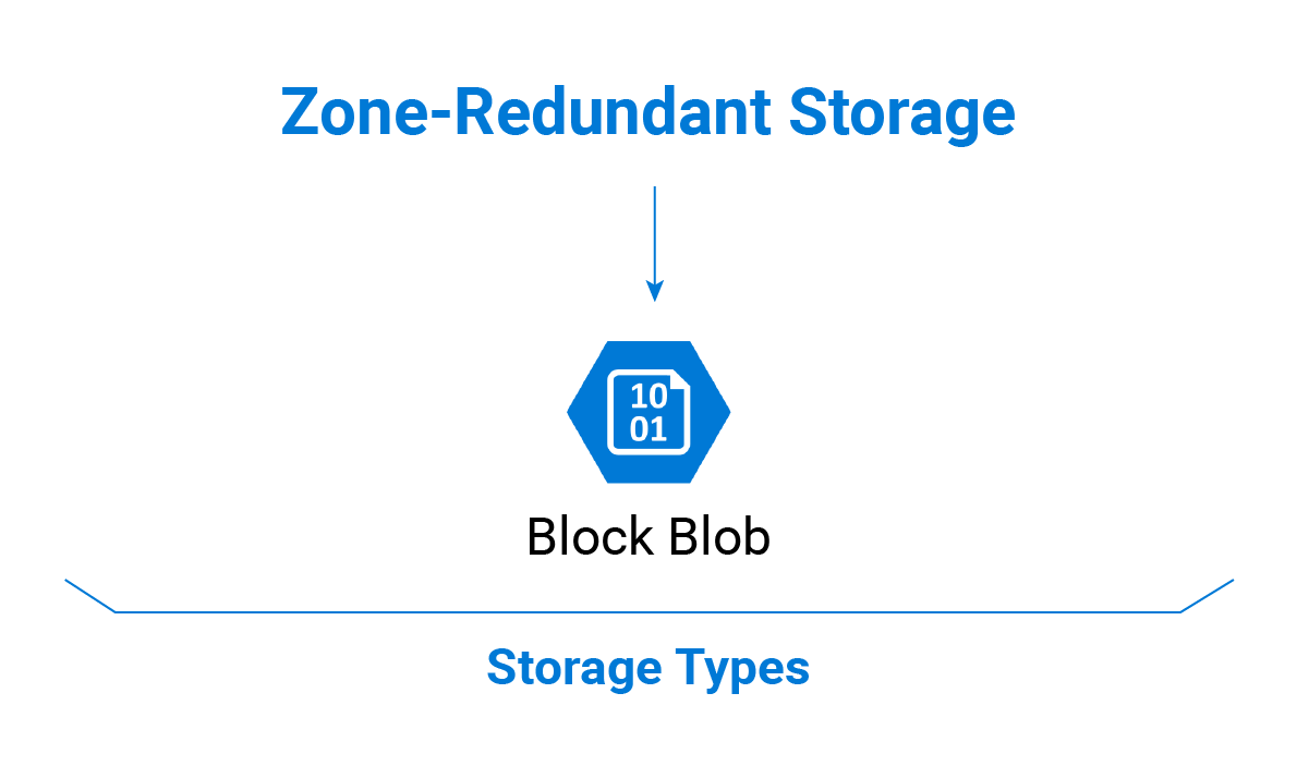 Microsoft Azure Zone-Redundant Storage Types