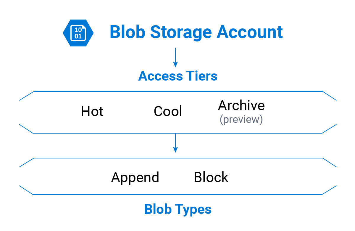 Microsoft Azure Blob Storage Account Types