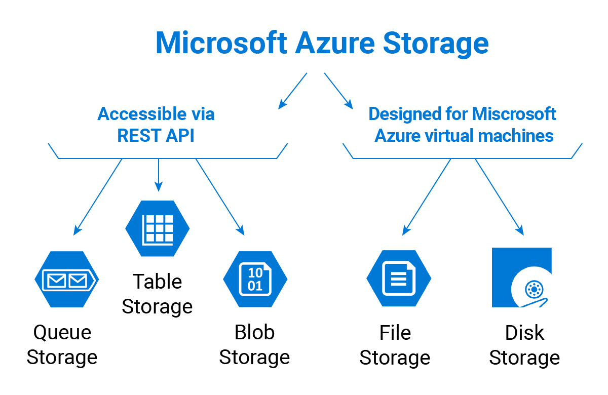 Microsoft Azure Storage Types