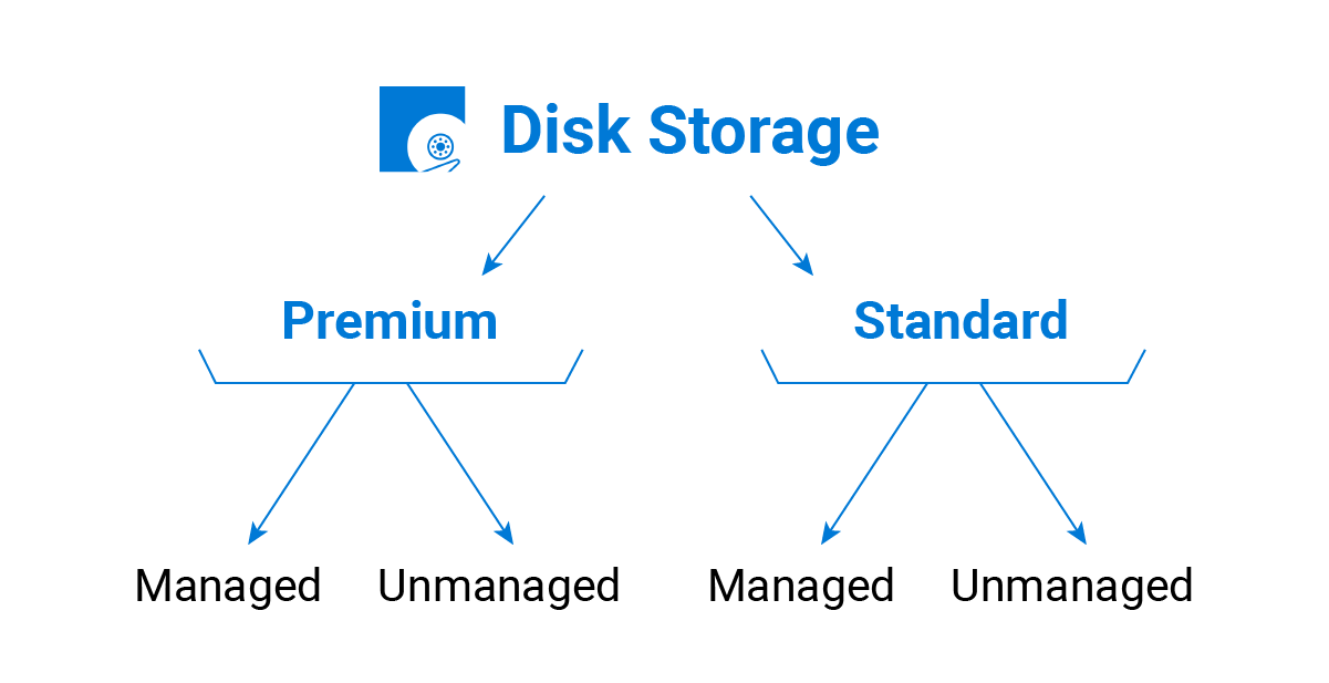 Microsoft Azure Disk Storage Types