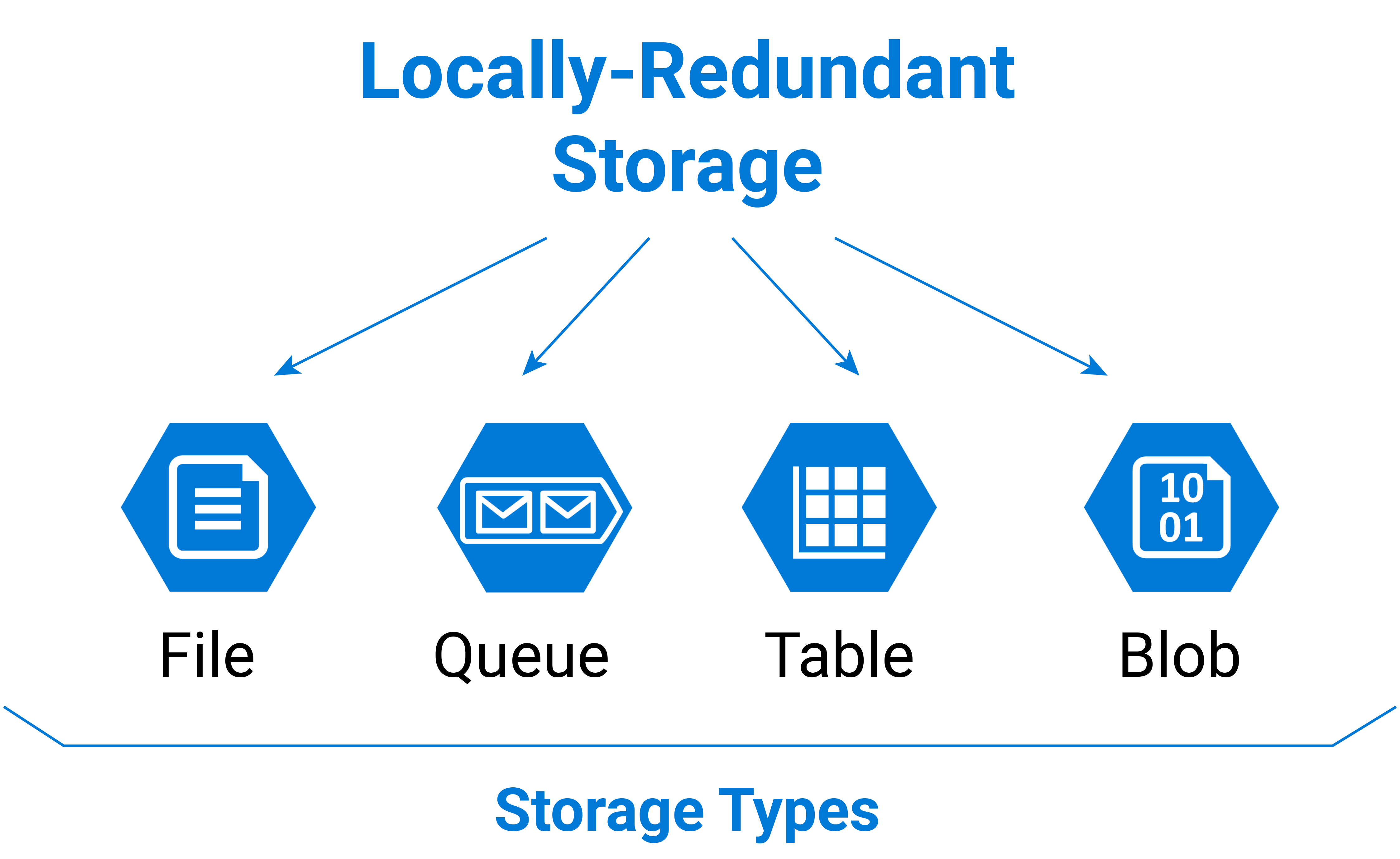 Microsoft Azure Locally-Redundant Storage Types