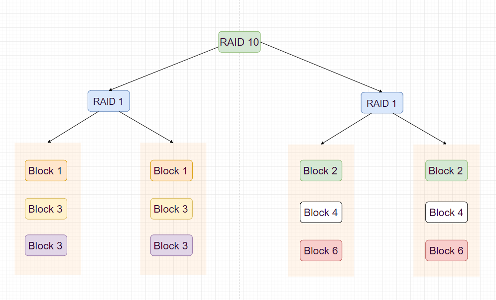 RAID 10 (data striping and mirroring)