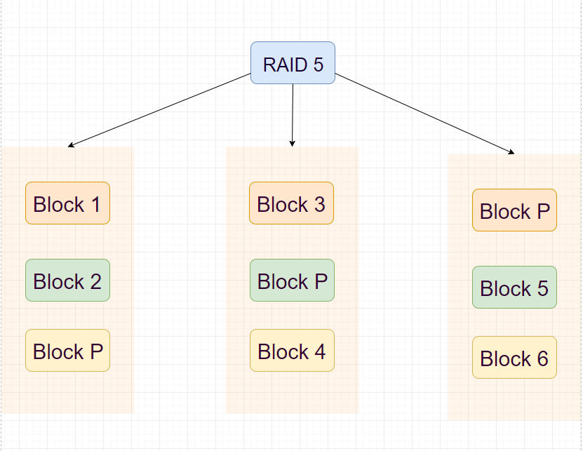 RAID 5 (data striping and parity)