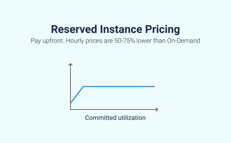 Reserved Instance EC2 Pricing