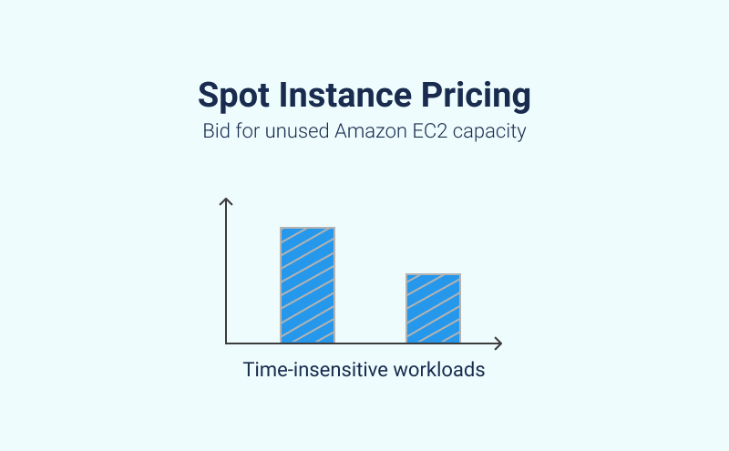 Spot Instance EC2 Pricing