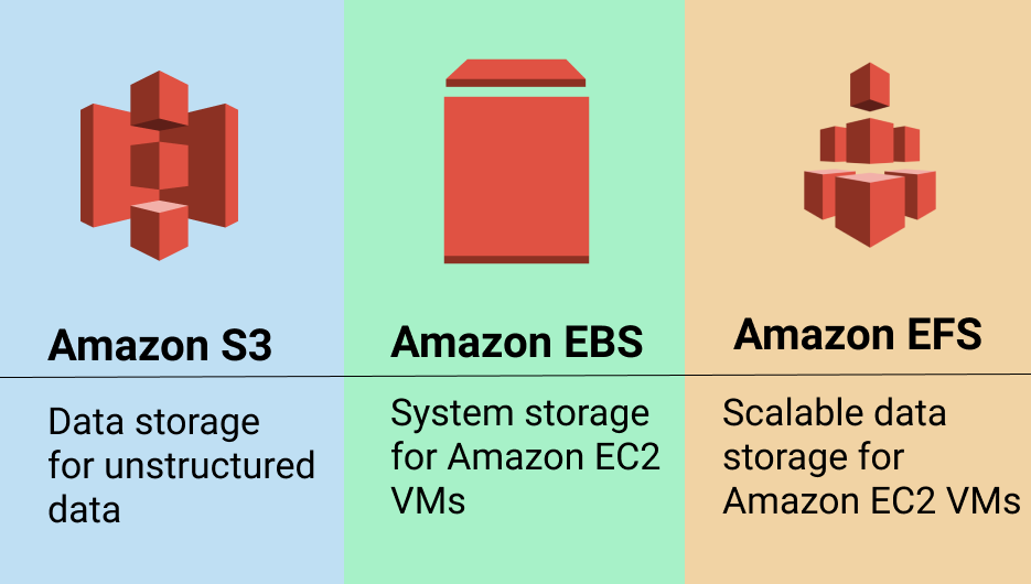 Enhances Elastic Block Storage With SSD
