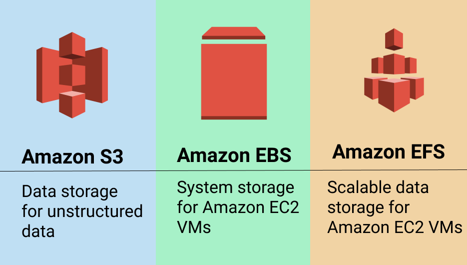 Amazon storage comparison