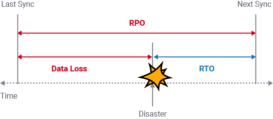 Recovery Point Objective diagram