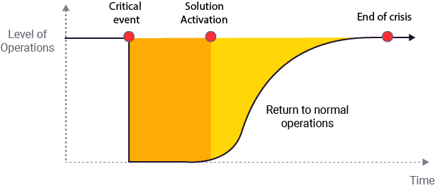 What is RTO (Recovery Time Objective) diagram