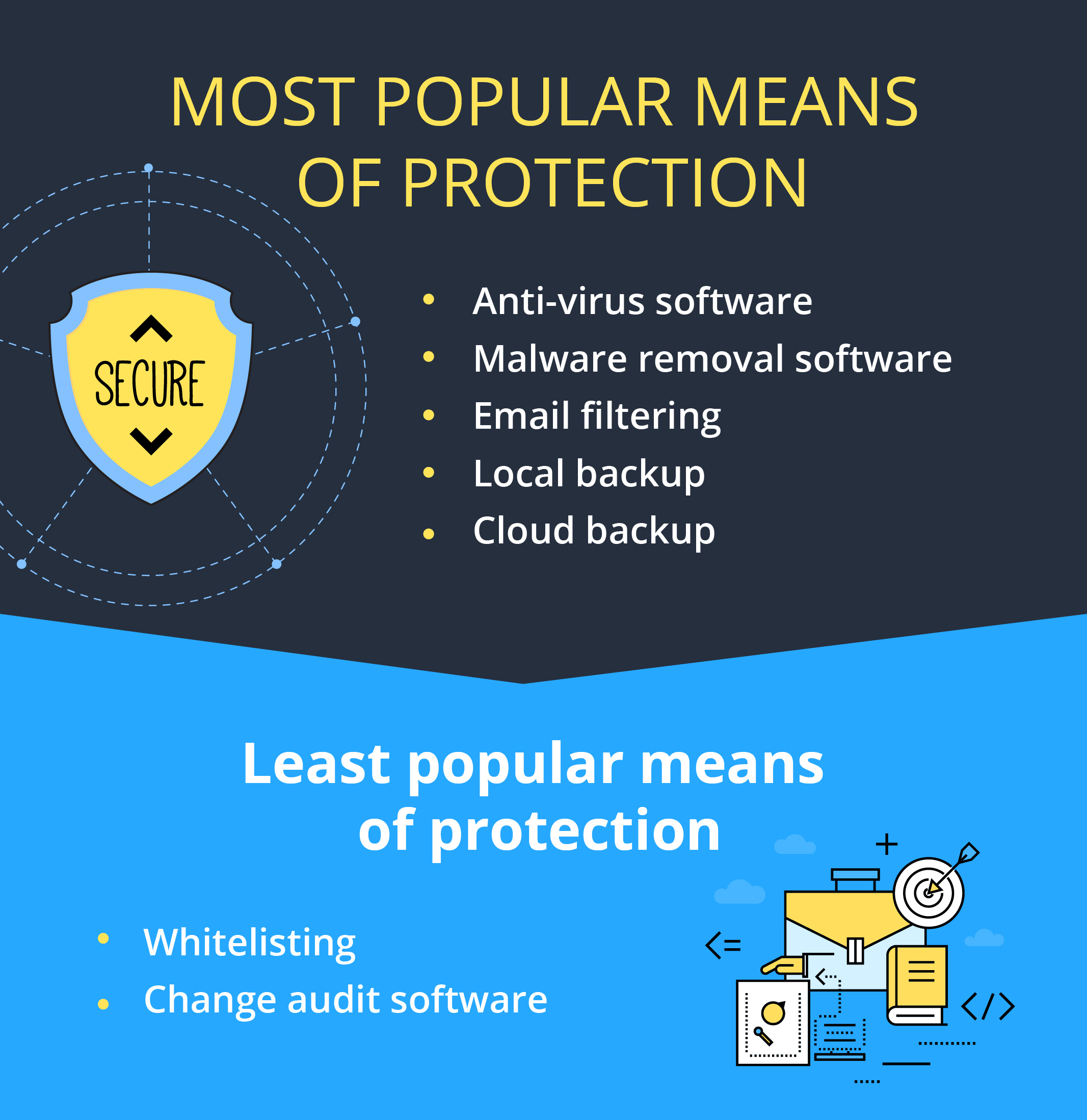 Most popular means of protection Ransomware Infographics by CloudBerry
