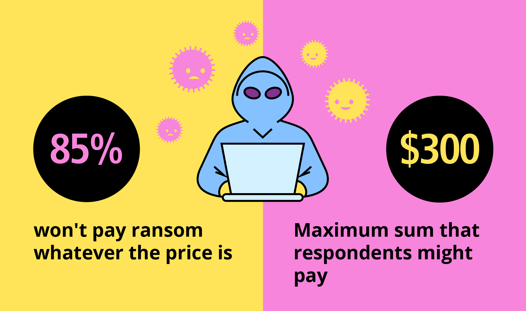 85% won't pay ramsome Ransomware Infographics by CloudBerry