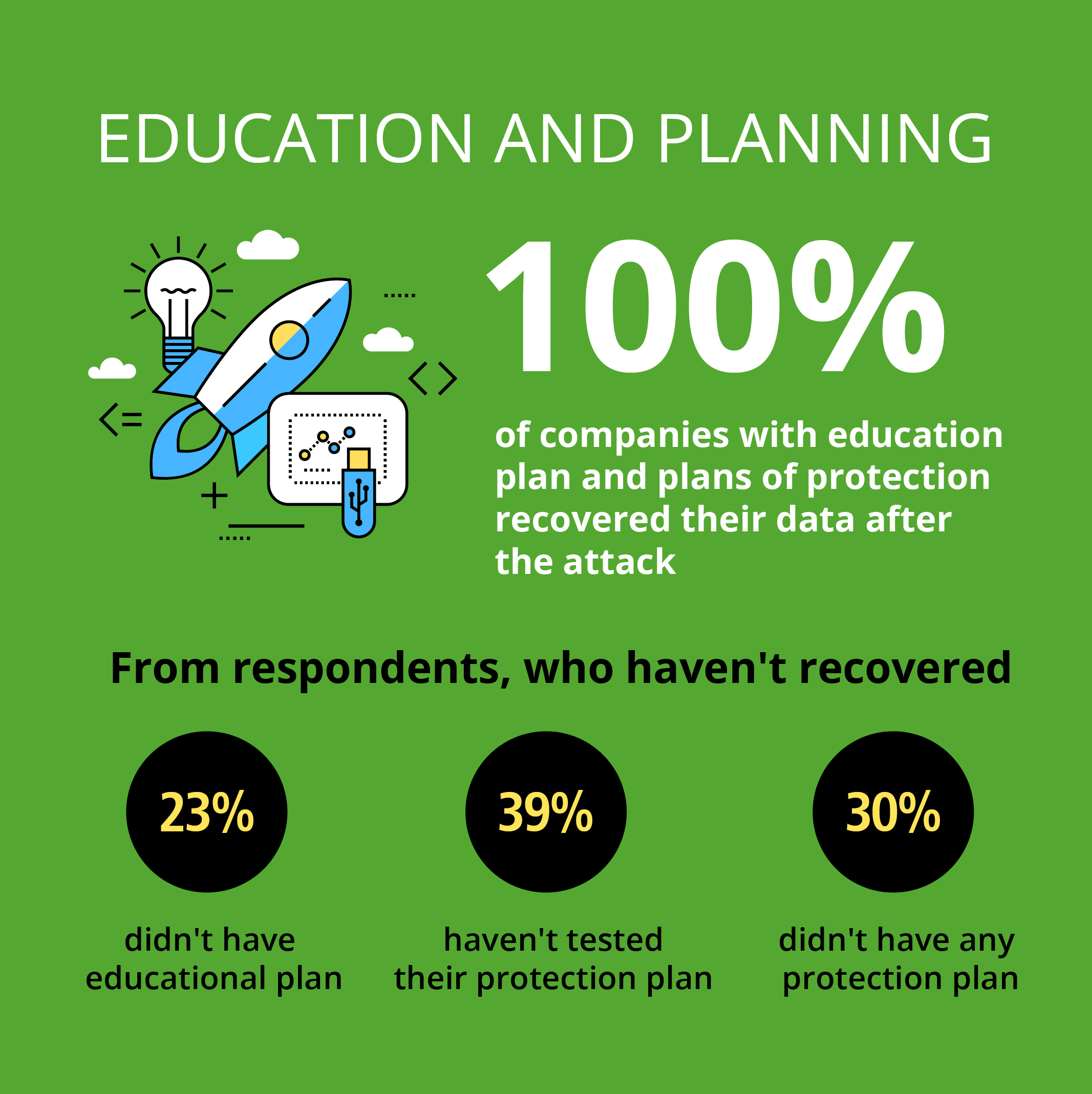 Ransomware Infographics by CloudBerry education and planning