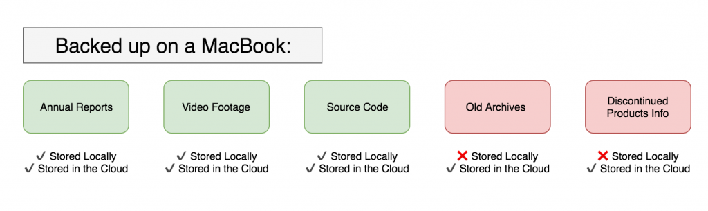 Backup on MacBook