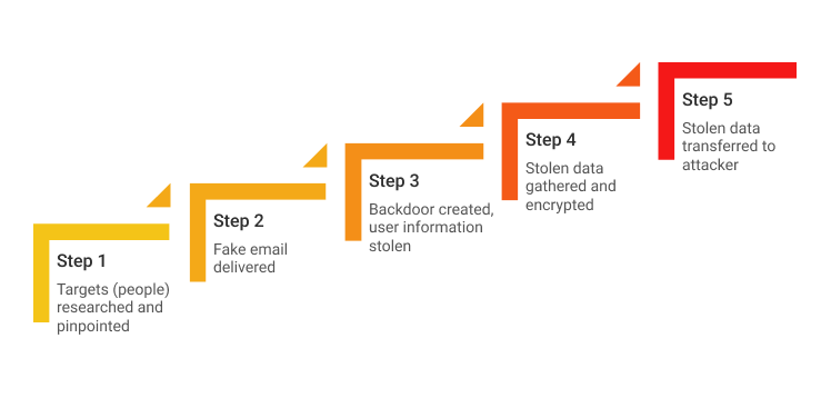 How does spear phishing work?