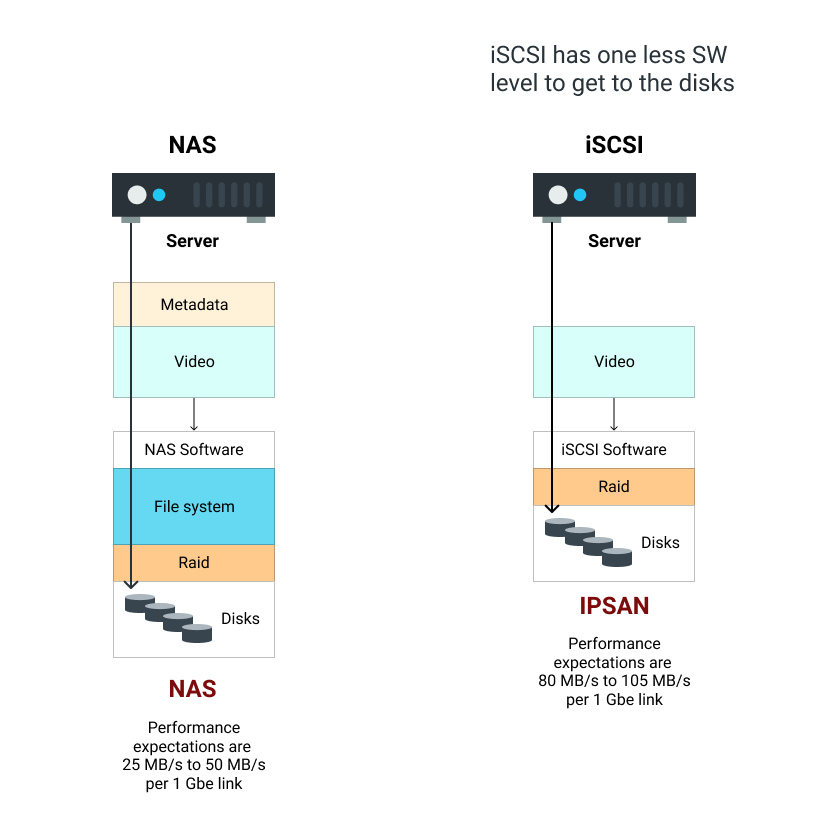 NAS iSCSI scheme