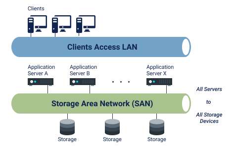 How SAN differs from LAN