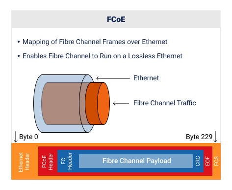 FCoE Structure